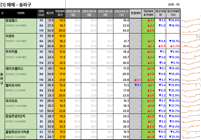  [2023-06-21 수요일] 네이버 부동산 매물 최저 호가