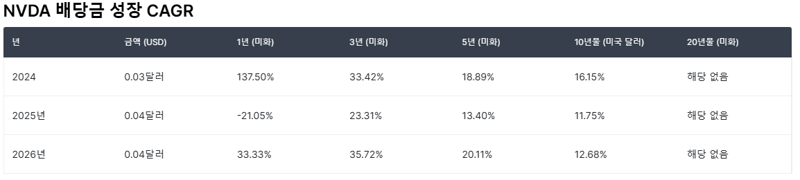 배당성장성