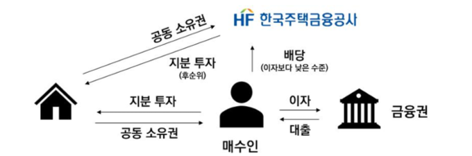 지분형 모기지 &amp;#124; 지분형 주택담보대출 &amp;#124; 신혼부부 주목! 정부랑 공동 투자로 내 집 마련? 공공 주택 공급 계획(2025년 기준)