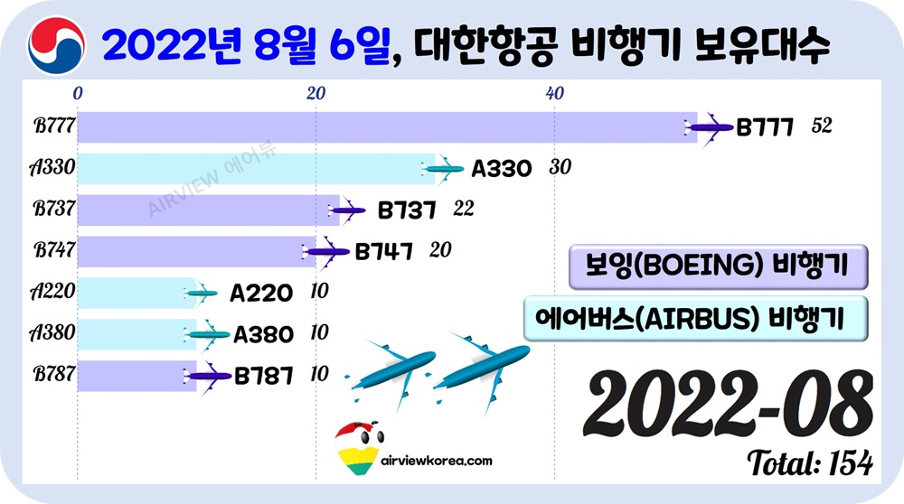 2022년-8월-대한항공-보잉-에어버스-대수-가로막대-그래프