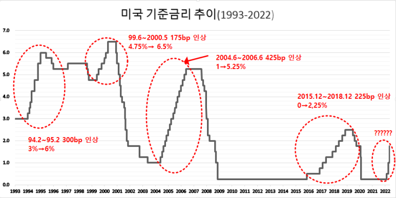 금리인상 시기 미국 기준금리 추이(30년)와 4