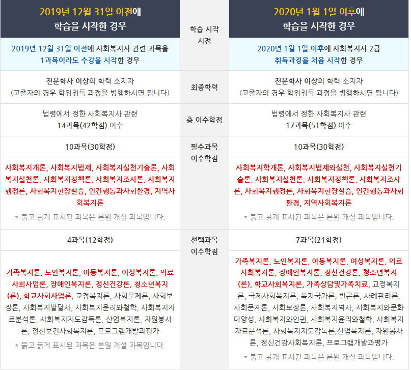 고졸 사회복지사 2급 필수 이수 과목과 학점 구성