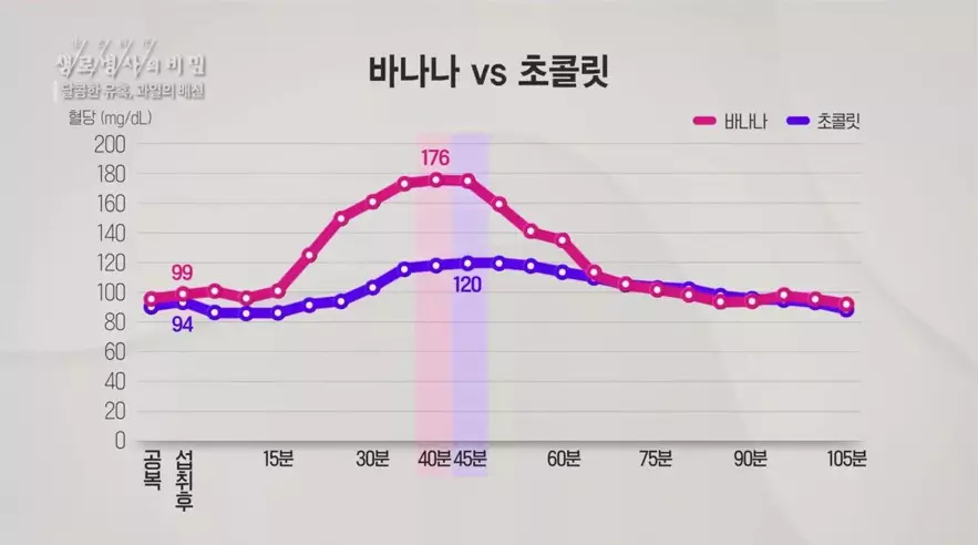 바나나 vs 초콜릿