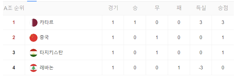 카타르 아시안컵 조별 리그 순위