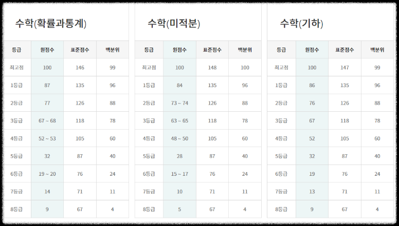 수학등급컷