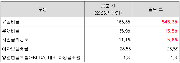 한싹 재무안정성 비율 변화