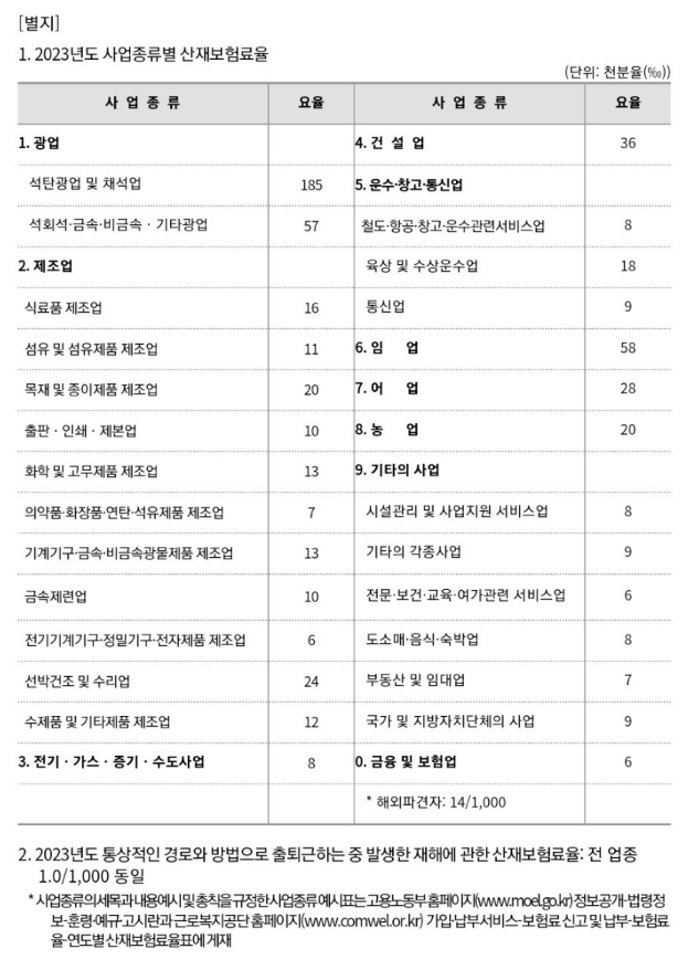  산재보험 요율 적용범위 최소기준 최고기준 총정리