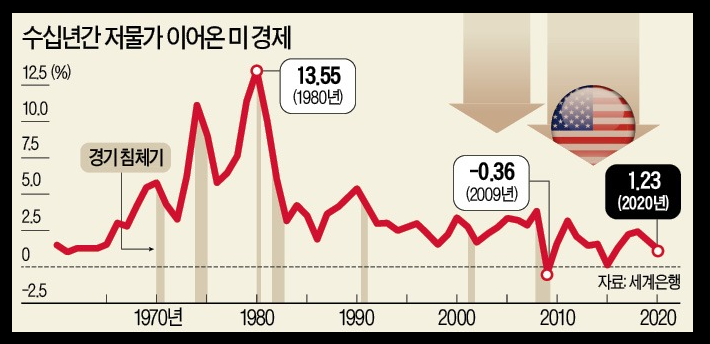  인플레이션 시대의 투자는 어떡해?