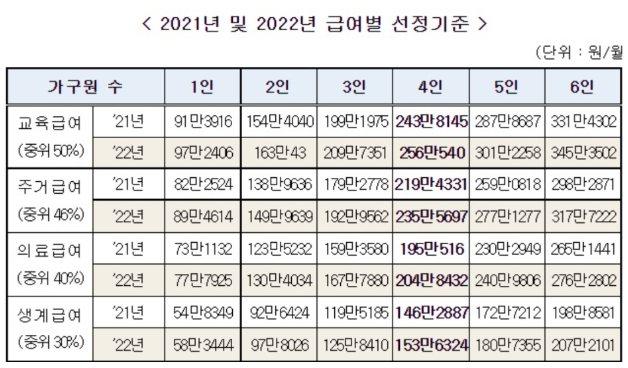 기초생활수급자 급여별 선정기준