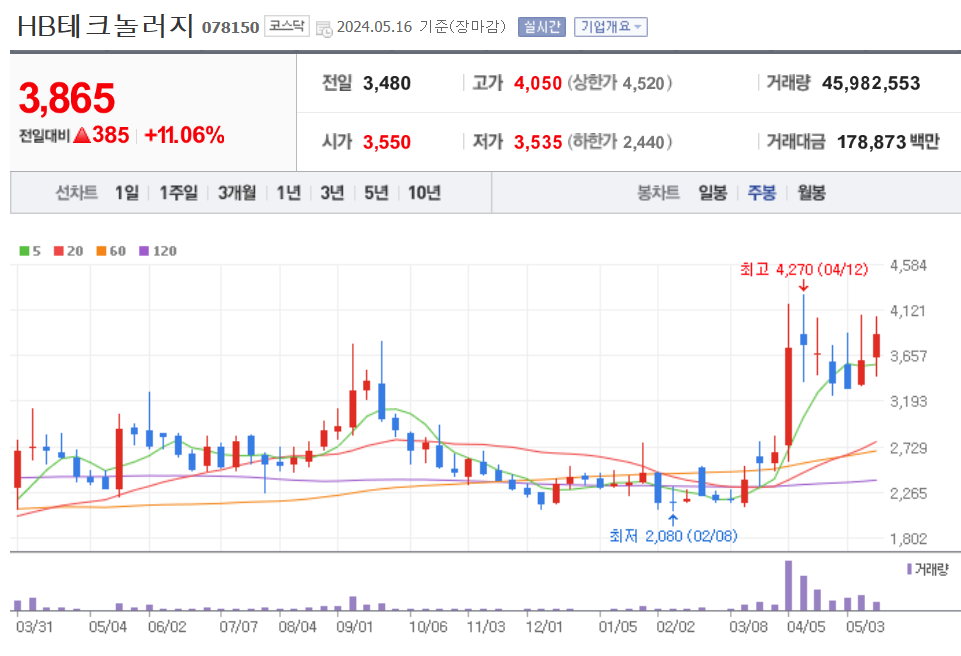 주봉차트