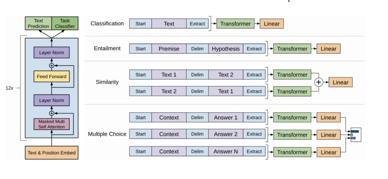  Pretrained Language Model - 11. GPT