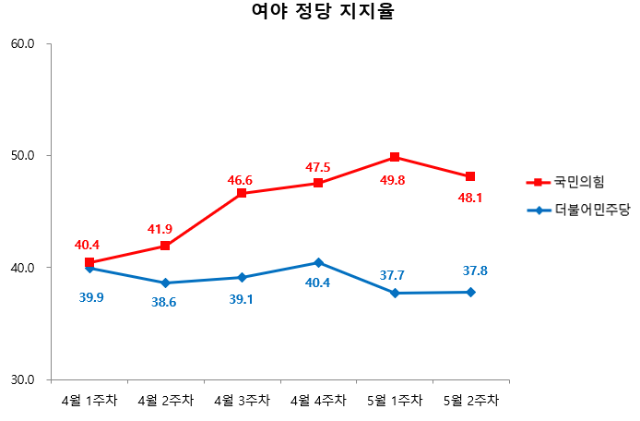 주차별 여야 정당 지지도&#44; 지지율 (출처-리얼미터)