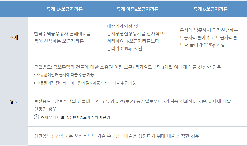 특례보금자리론-상품-특징