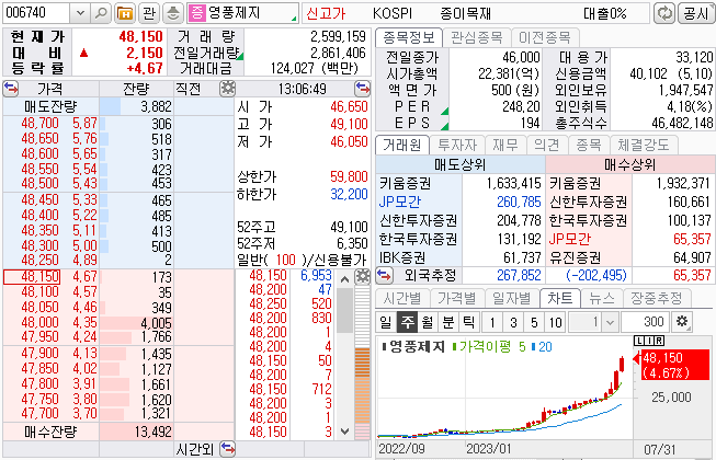 영풍제지 주가 (2023/08/03)