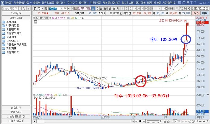 단기 급등으로 수익성 상위 자재 거래 기록 1