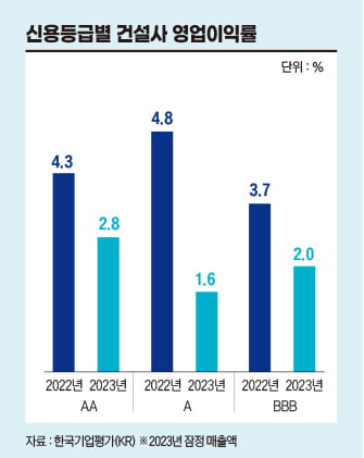 신용등급별 건설사 영업이익률