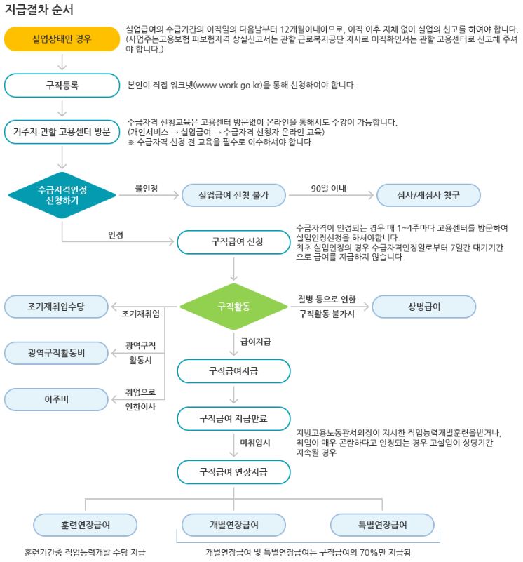 실업급여-지급절차