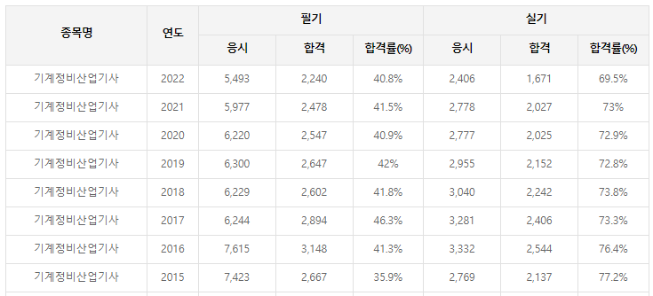 기계정비산업기사-필기-시험-기출문제-다운로드-단기-공부방법