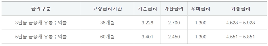 하나-아파트론-혼합금리표