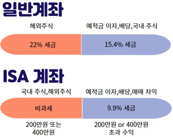 일반계좌-ISA계좌-비과세 및 세금차이