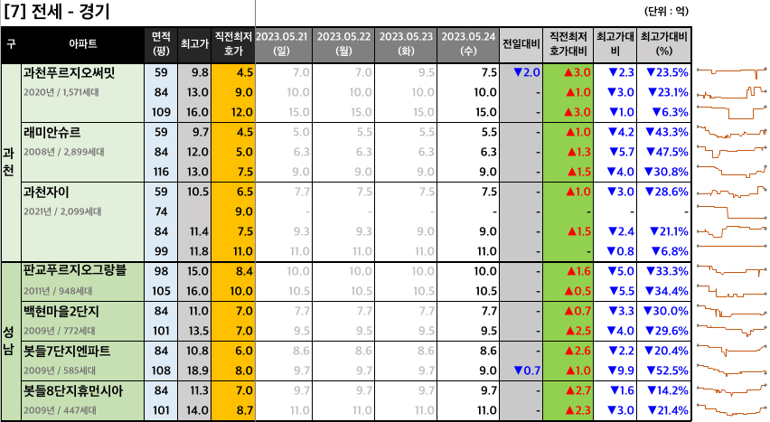 과천판교 전세 최저 호가