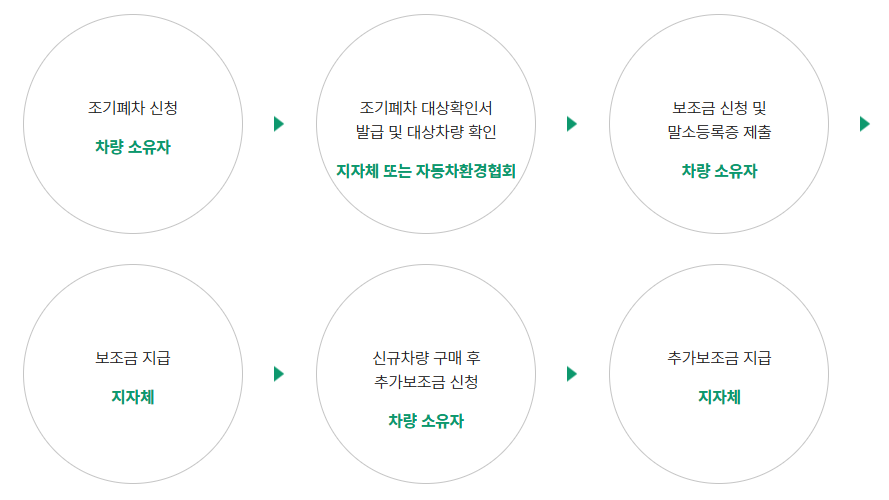 조기-폐차-신청-절차