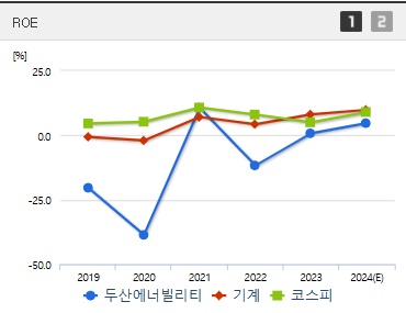 두산에너빌리티 주가 ROE (1219)