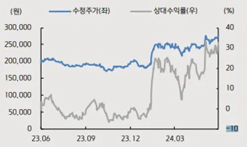 현대차 주가 전망