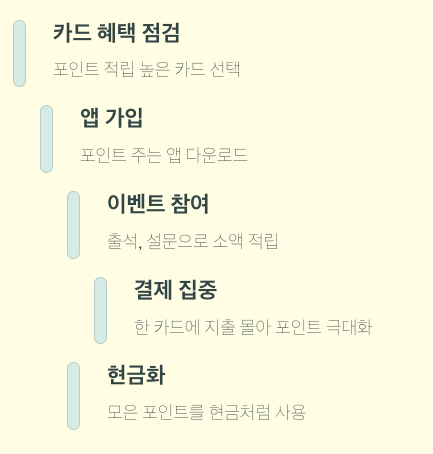포인트 모으는 5가지 방법