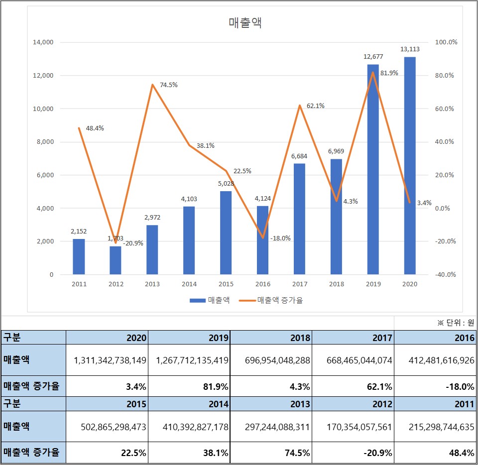 엠씨넥스 10년 매출액