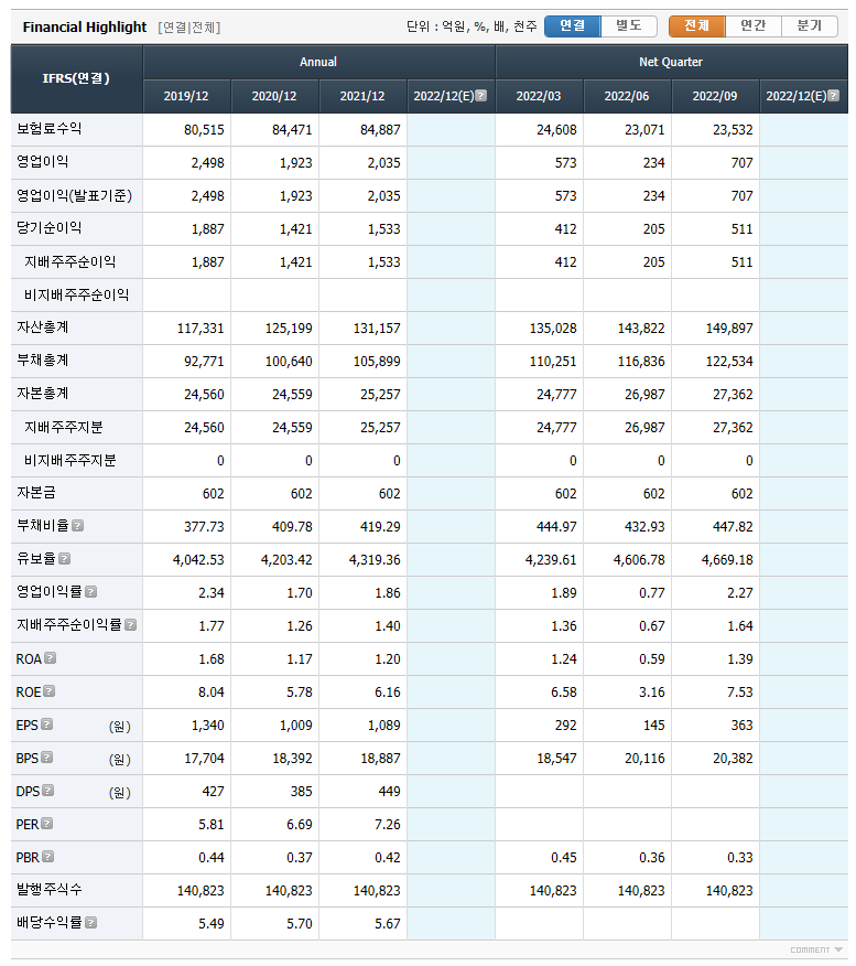 코리안리 기업실적표