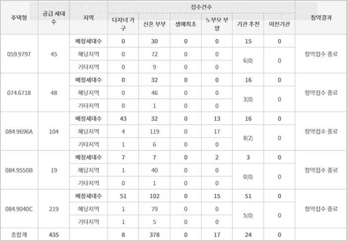 연산 힐스테이트 특공 청약경쟁률