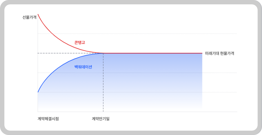 콘탱고(Contango)와 백워데이션(Backwardation)