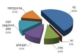 폐암에 좋은 음식 10