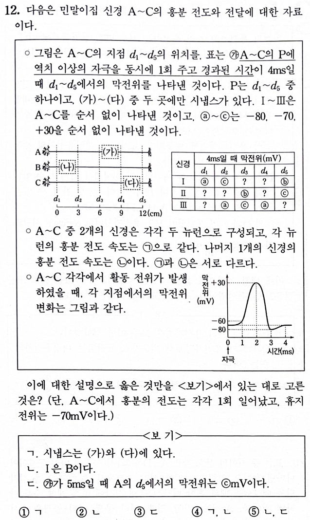 자극의 전달 문제 4