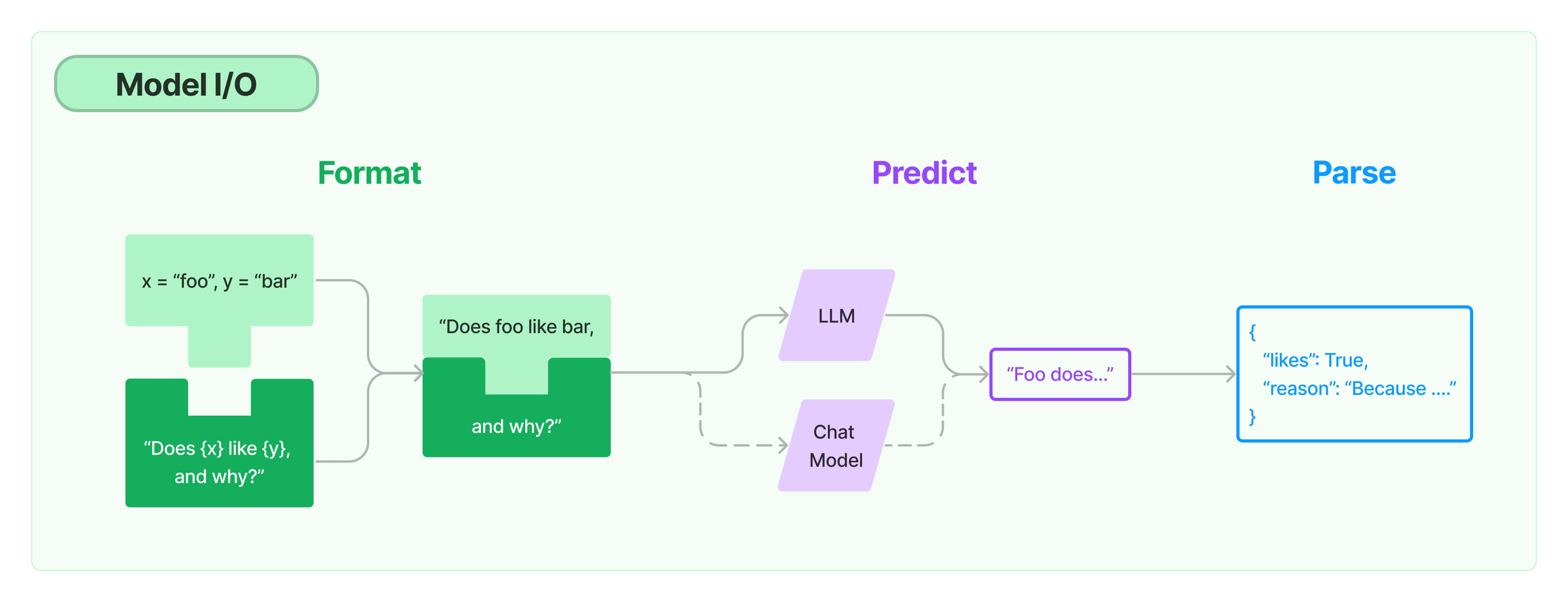 Model I/O @ python.langchain.com