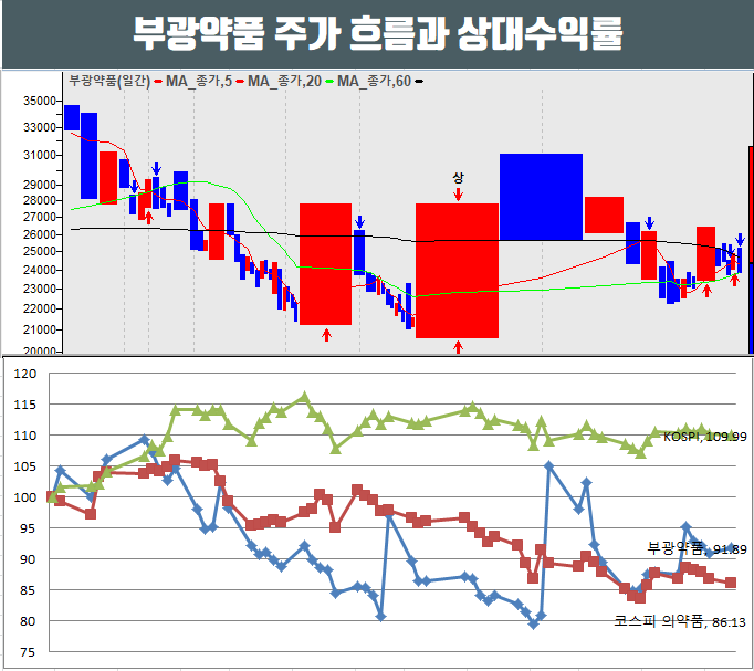  부광약품 주가 코로나치료제 시장 규모 소식과 외국인 유입에 상승 전환.
