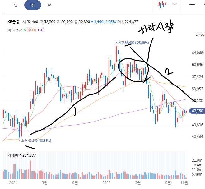 KB금융 주봉 차트