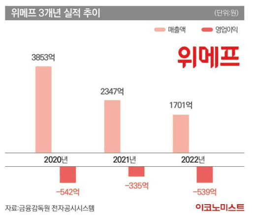 위메프의 실적