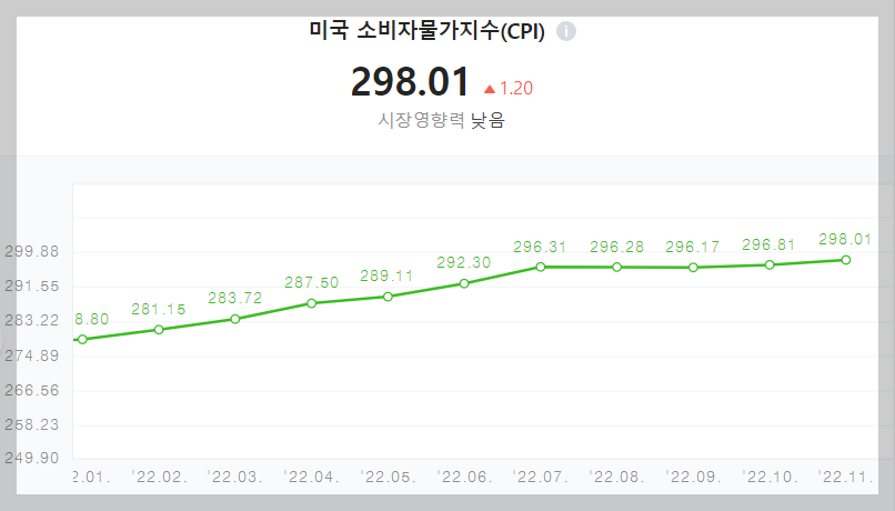 미국 CPI 2022년