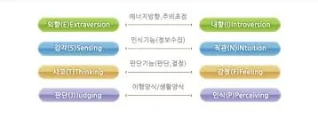 mbti 성격 유형검사 무료검사 바로가기