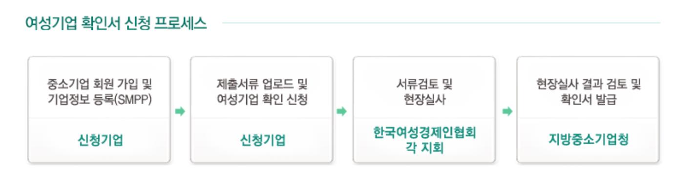 여성기업 확인서 신청 프로세스