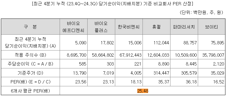 바이오비쥬 비교사 PER 산정내역