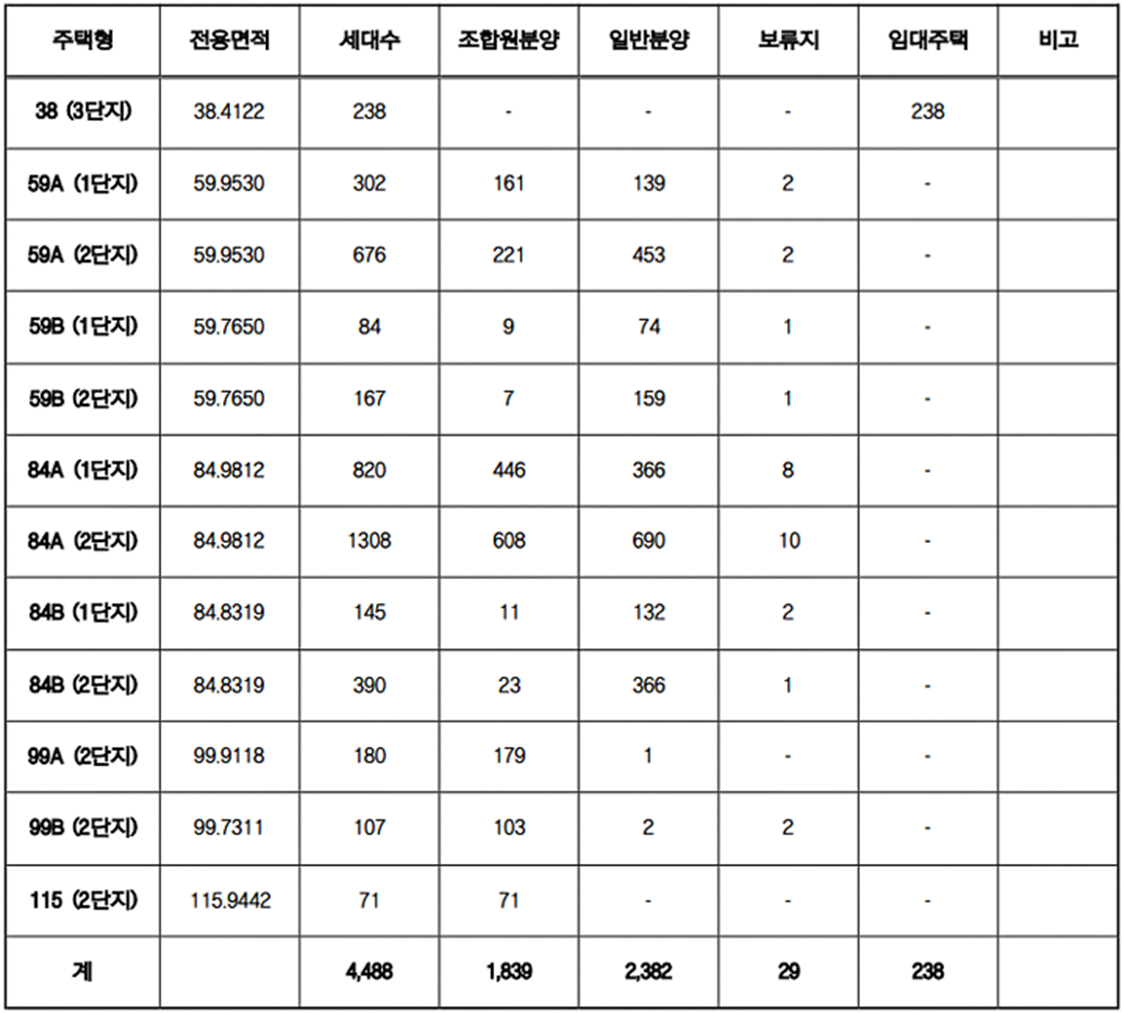 대연디아이엘 분양세대수