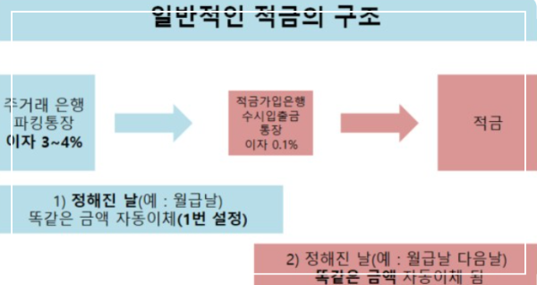 일반적인 적금의 구조