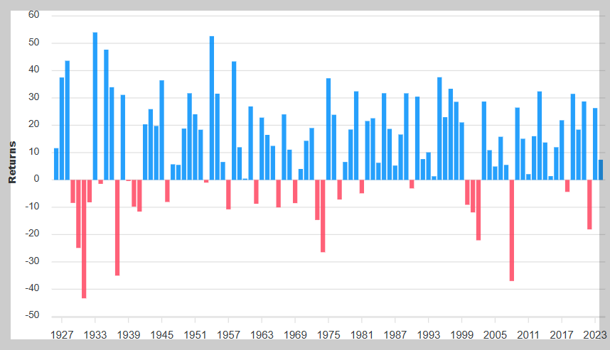 S&amp;P 500 지수 수익율