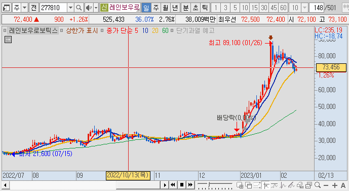 영웅문 추세선 저장하는 방법- 일봉차트