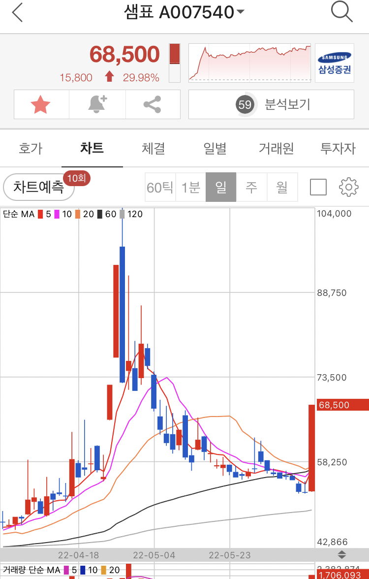  샘표 상한가, 하락장에도 음식료주는 오른다