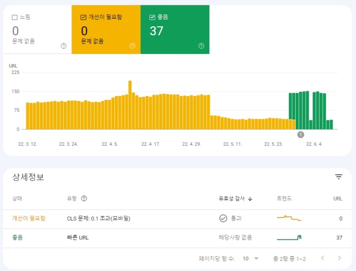 코어 웹 바이탈 그래프