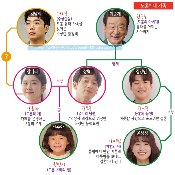 드라마 패밀리 인물관계도01